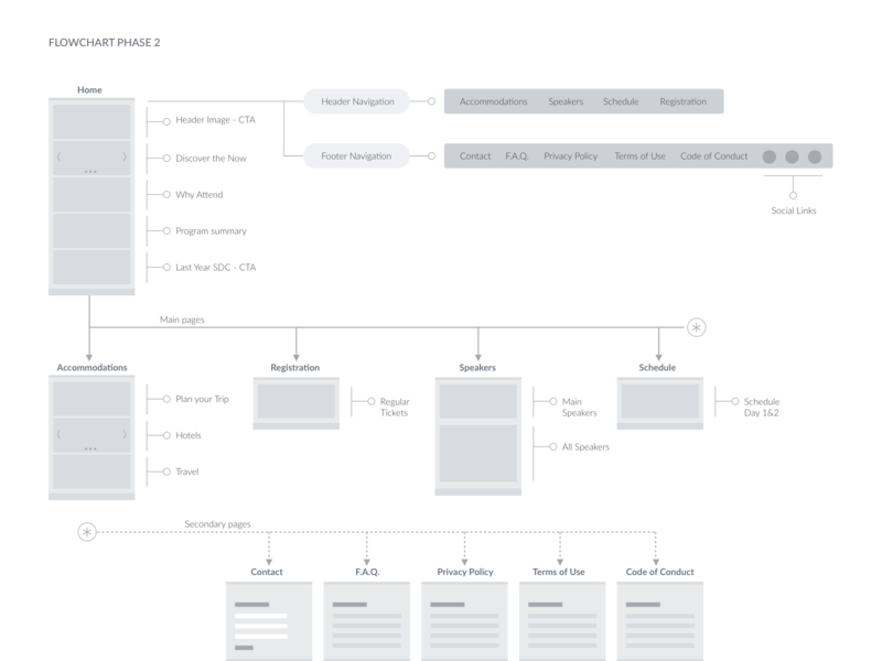 Samsung Developer Conference: Scalability in 3 Stages conference design flowchart navigation ux website