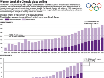 Olympics Infographic