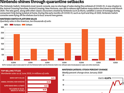 Nintendo Sales Infographic