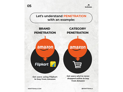 Example of Penetration growth equation growth marketing marketing framework