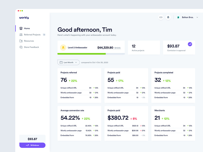 Workly - KPI Dashboard by Filip Justić for Balkan Brothers on Dribbble