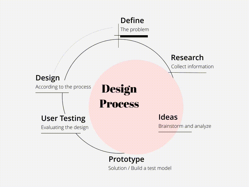 Design Process by Dana Raviv on Dribbble