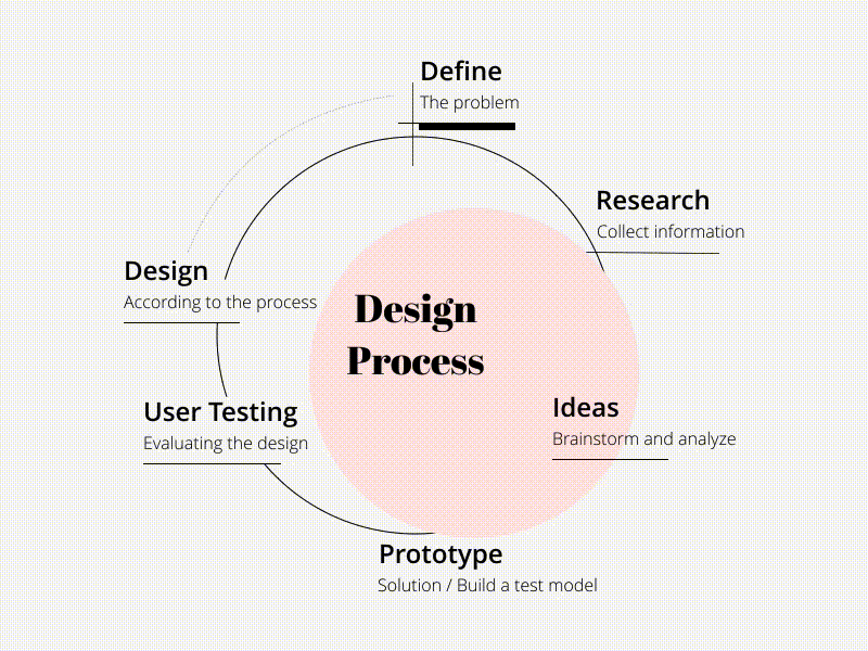 Design Process