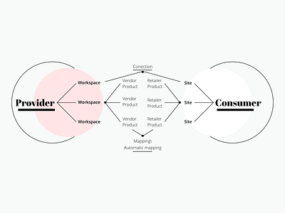 Webcollage Connection Diagram diagram illustration webcollage