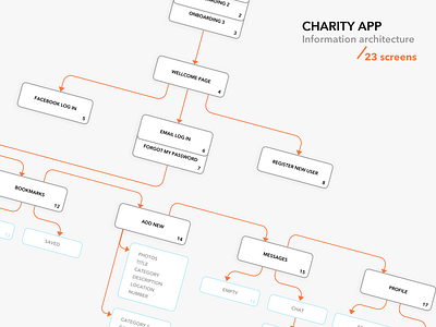 Information Architecture for charity app add new arrows charity diagram ia information architecture mobile app scheme screens structure ui ux