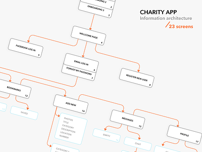 Information Architecture for charity app