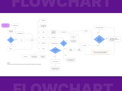 Flow Chart deliveryflow experiment figjam flow flowchart taskflow uiux userflow uxflow