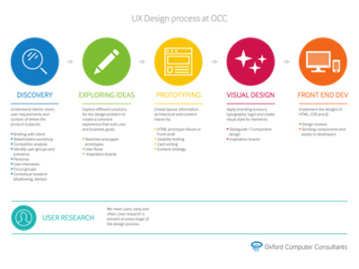OCC UX Design Process colour coding icons process user experience ux