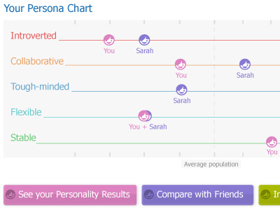 PersonaBubble - Personality map app button chart coloured comparison cute face graph icon map pink purple results scale smile web website