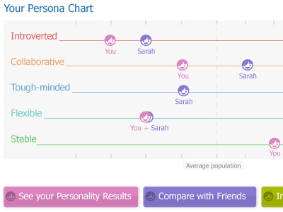 PersonaBubble - Personality map