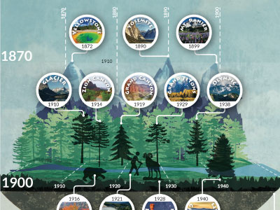 Timeline national parks timeline