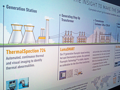 Poster with products inforgaphic for Lumasense energy illustration infographic lumasense poster