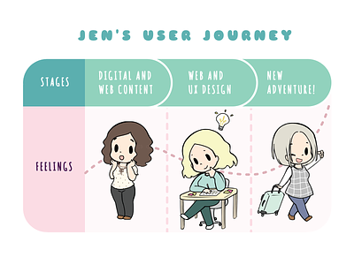 User Journey Map Greeting Card