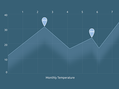Monthly Temperature month monthly temperature temperatures