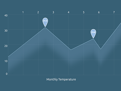 Monthly Temperature