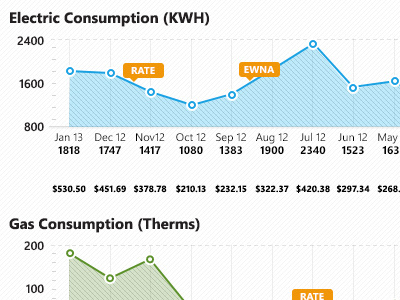 Consumption Graph chart columbia graph sc utility wpf xaml