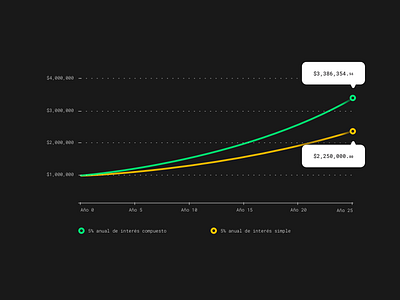 Interés compuesto vs. Interés simple chart compound interest fintech future invest investment portfolio simple interest