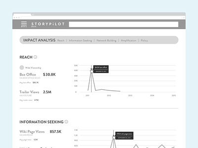 Film Impact Analysis Detail analytics dashboard data visualization web app