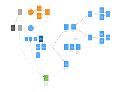 How its made - a splash of user flow chart process user flow userflow wire frames wireframes wires