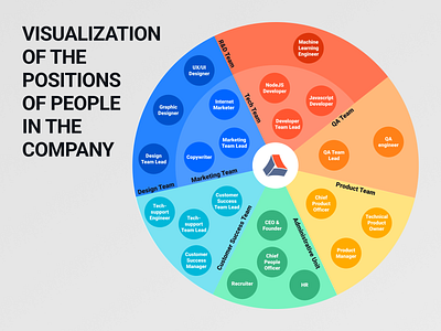 visualization of the positions of people in the company branding design graphic design logo