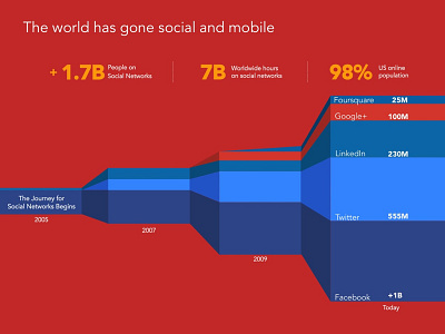 Journey Social Networks