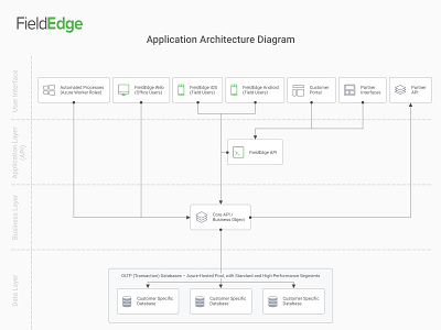 Fieldedge App Architecture design enterprise interface ui ux