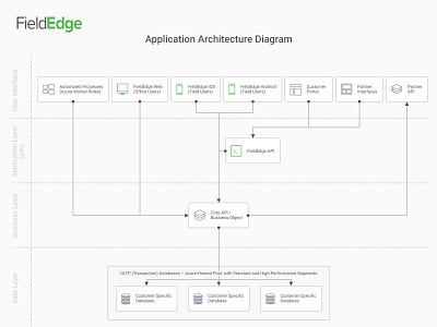 Fieldedge App Architecture