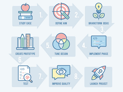 webina: Development Process aim brainstorm design education icons implementation launch project prototype quality study testing