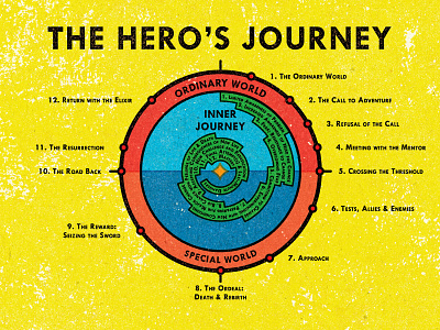 The Hero's Journey design diagram distress experiment illustration illustrator personal retro texture vector