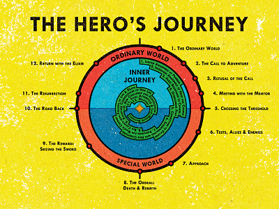 The Hero's Journey