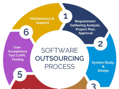 Software Outsourcing Now Made Easy With Full Support