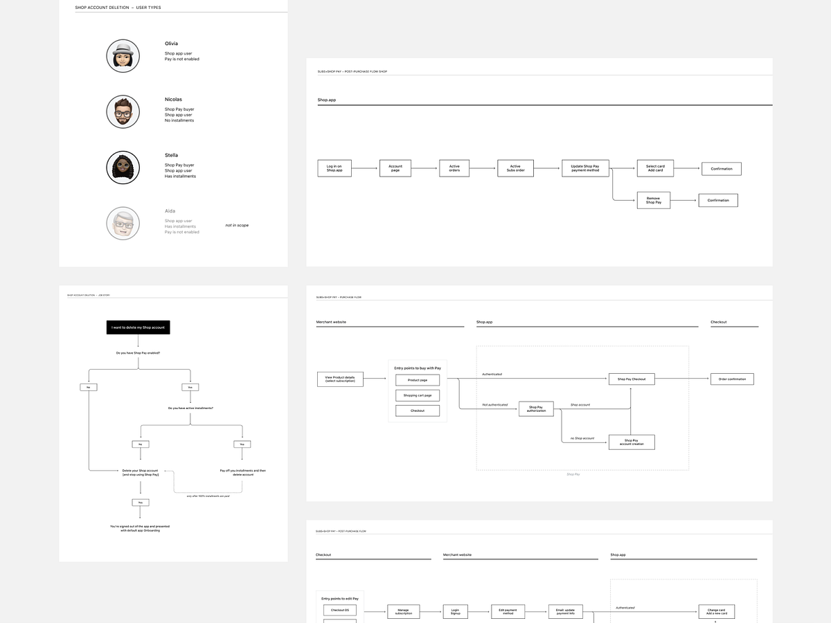 Browse thousands of Flow Diagram images for design inspiration | Dribbble