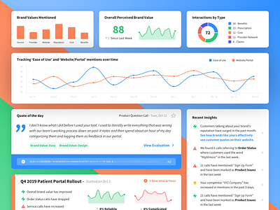 CX Dashboard Cards bar chart cards compliance customer service dashboard indianapolis interaction pie chart trending chart ui ux