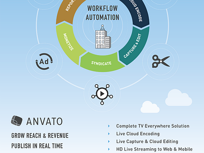 Workflow Poster Revised cloud cycle icons platform poster print design video wheel workflow