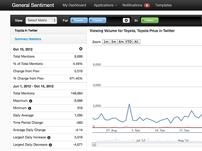 General Sentiment Web App data ui user experience user interface ux web app web application