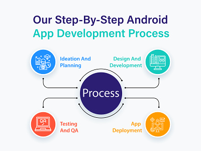 Step By Step Android App Development Process androidappdevelopment appdevelopment mobileappdevelopment ondemandapp softwaredevelopment