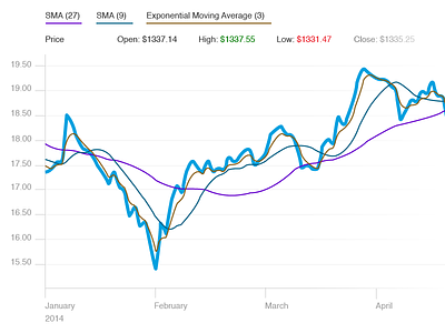 Data Visualization chart data edward tufte finance graph line graph visualize data