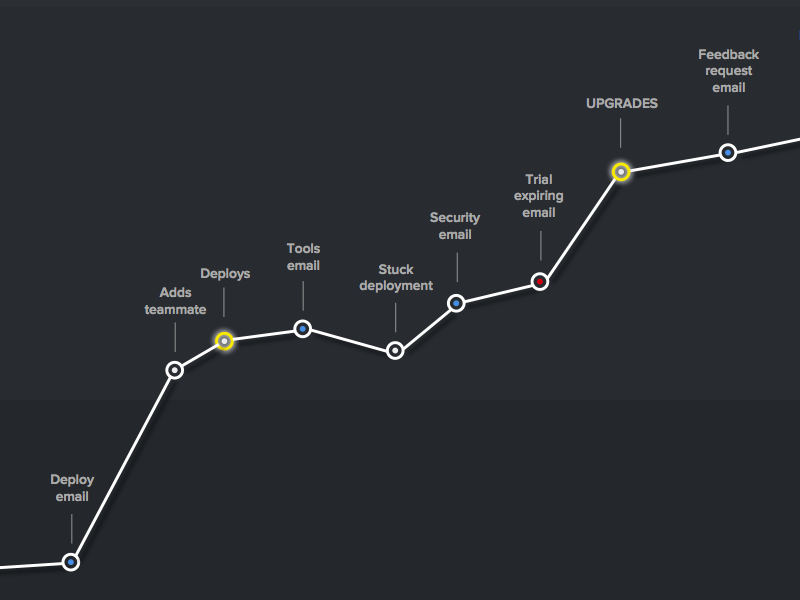 User Journey by Chris Bowler on Dribbble