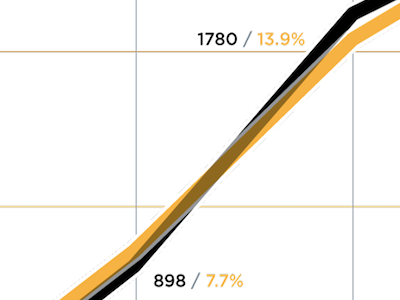 Percentage vs numerical information graphs information information visualization