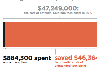 Spent vs. Saved chart colorado information graphics infoviz nonprofit