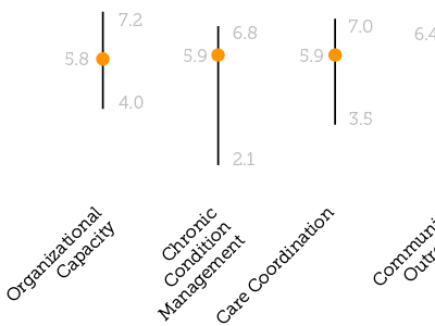 Average vs. high/low measurements graph information visualization science
