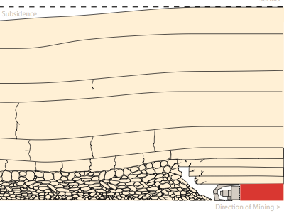 Longwall Mining visualization elevation view illustration mining visualization