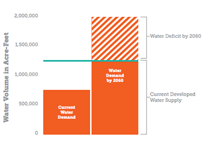 Water Demand Chart