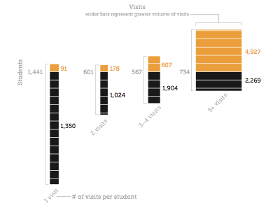 # of Visits vs. Volume vs. Visit Type Graph dataviz graph information visualization