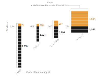 # of Visits vs. Volume vs. Visit Type Graph