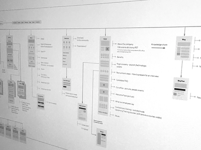 Sitemap - Wireframes content plan design mapping planning site flow sitemap software brothers web design web development wireframes