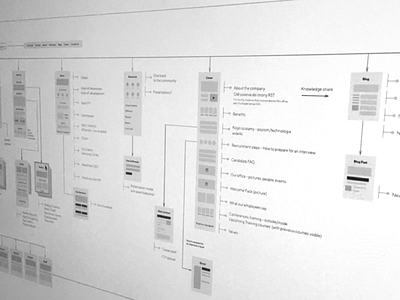 Sitemap - Wireframes