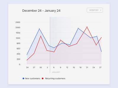 Analytics Chart / Daily UI #018 analytics chart daily ui