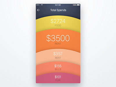 6th Week (Wednesday) - Total Spends