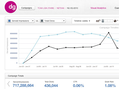 dg/MediaMind dashboard :) ad campaign combobox dashboard filter graph media roi statistics timeline total view